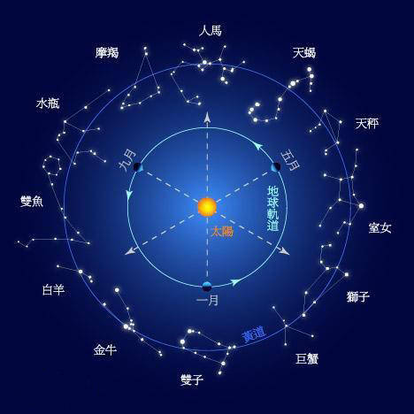 天上星座一共有多少种_天上星座有那些_天上有多少个星座