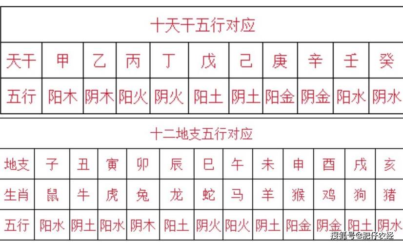 天干地支的五行属性 – 八字基础知识