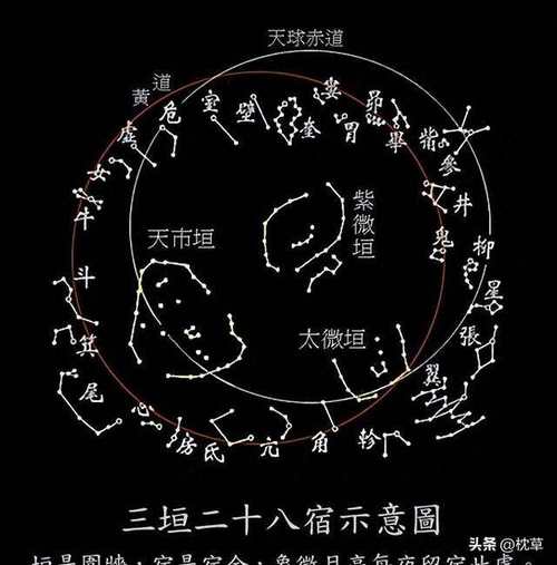 中国古代星空分区系统：三垣四象二十八宿详解