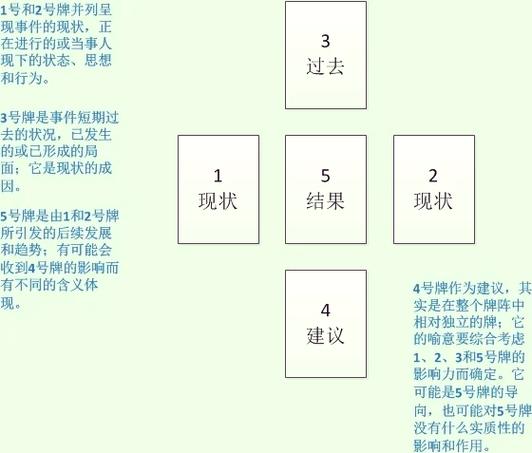 塔罗牌十字阵牌位解读_塔罗牌大十字牌阵_塔罗牌十字牌阵