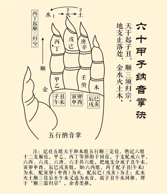 纳音推算方法_六十甲子记忆方法_四柱八字算命不求人