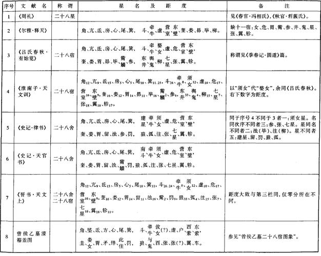 建星南斗星占_二十八宿星占_古代星象占卜