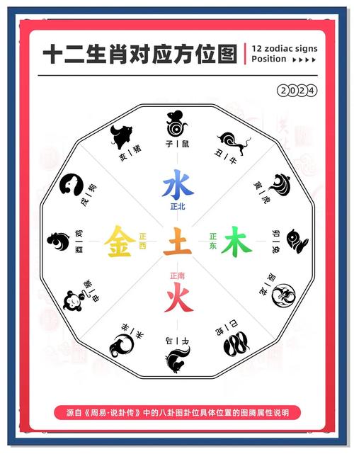 十二生肖五行方位图解_12生肖五行方位八卦图_十二生肖方位风水