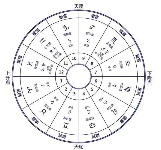 qq上怎么看星座运势_不同星座5宫的特质_星座5宫的魅力