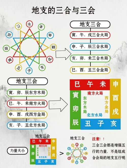 传统命理中的婚姻观念_婚姻三会与三合的区别_八字中的三会局是什么