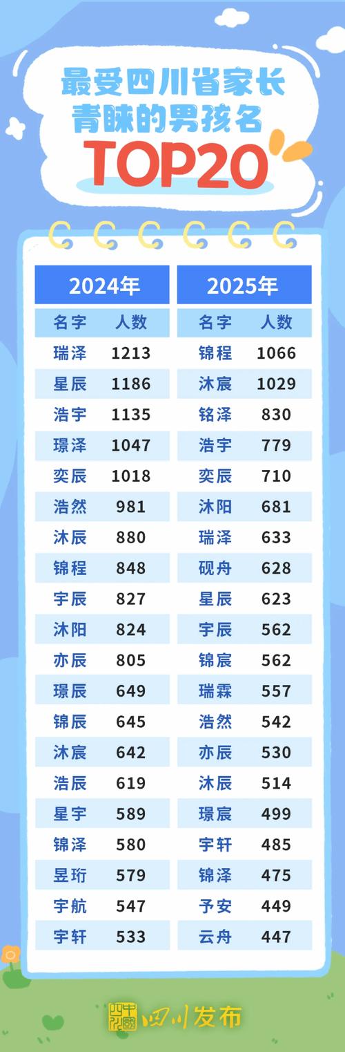 正式公布:100名新生儿叫“锦程” 2025年宜宾新生儿“爆款”名字出炉