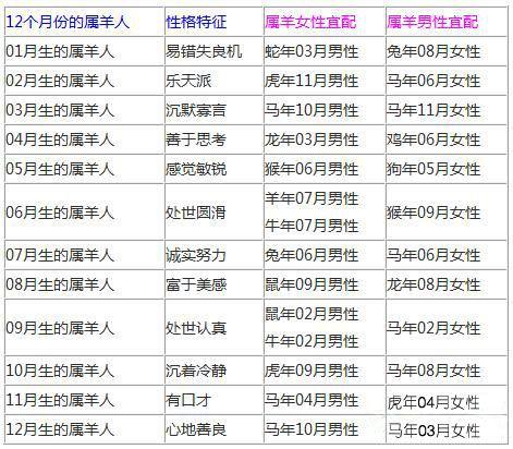 值得收藏:91年属什么生肖配对，91年属羊的属相婚配表