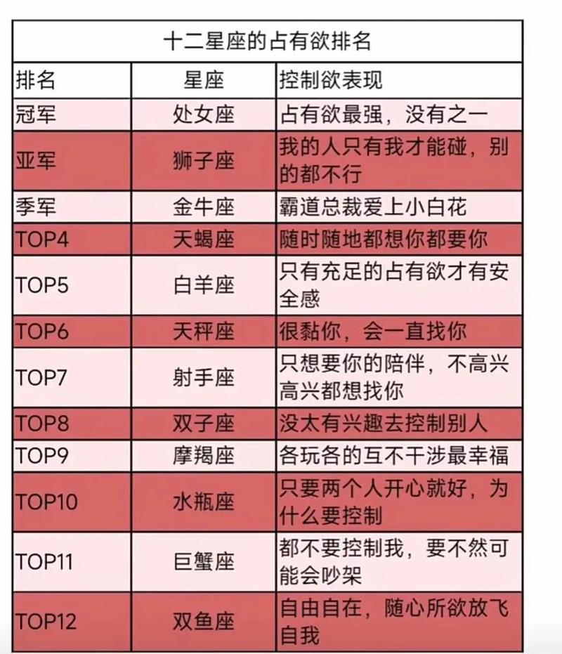 哪个星座占有欲最强_十二星座占有欲最强_12星座占有欲