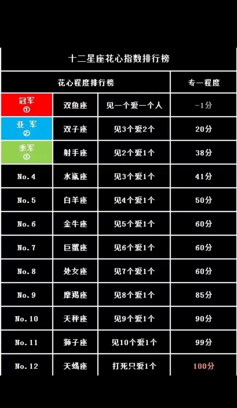 星座爱情指数表_谁最痴情分析_十二星座最花心排名