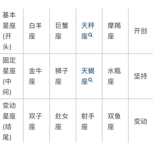 怎样划分星座_星座能力分析_天蝎座摩羯座狮子座
