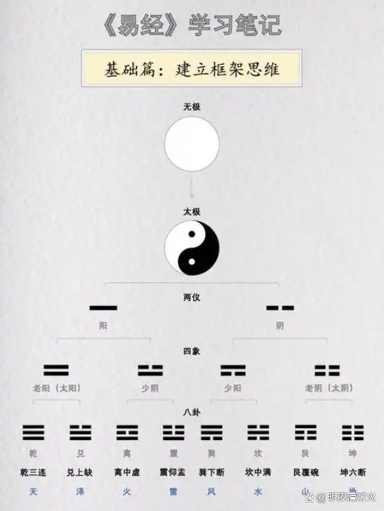 易经占卜工具_易经八卦详解_从零开始学习易经