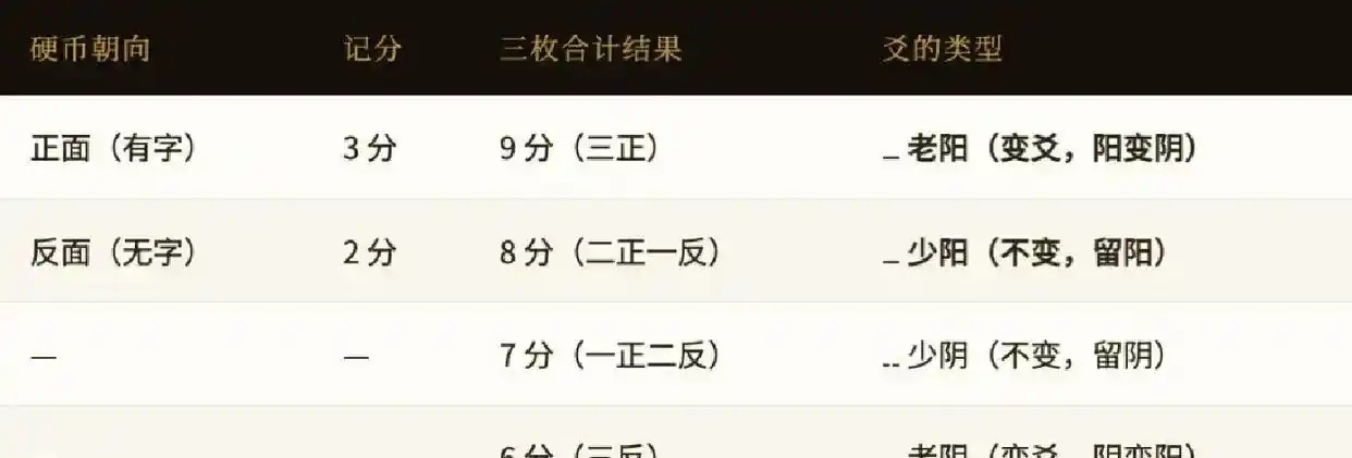 三枚硬币起卦法_易经占卜工具_易经占卜入门