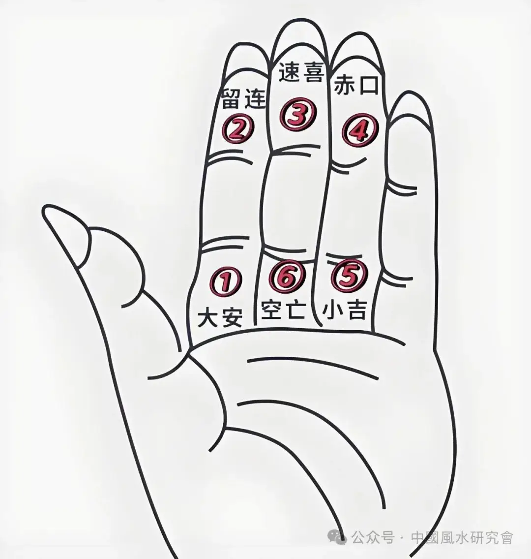 小六壬推算法 掐指神通 掌诀预测_六壬占卜