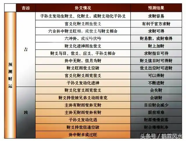 财爻兄弟爻子孙爻关系_六爻测算财运的分类_财运预测