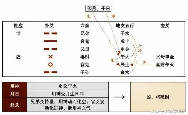 六爻测算财运的分类_财运预测_财爻兄弟爻子孙爻关系