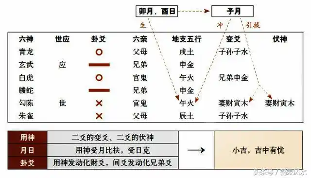 财运预测_财爻兄弟爻子孙爻关系_六爻测算财运的分类
