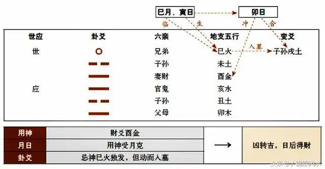 财爻兄弟爻子孙爻关系_财运预测_六爻测算财运的分类