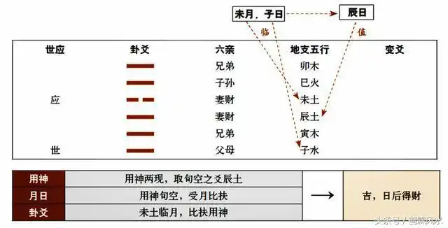 财运预测_六爻测算财运的分类_财爻兄弟爻子孙爻关系